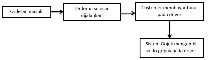 Sistem Pembayaran Pada Driver Gojek
